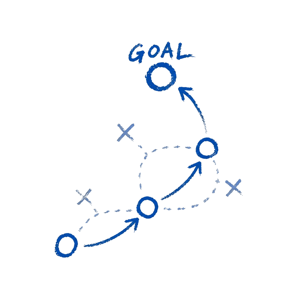 ゴールへ向かう戦略の道筋を描いた図